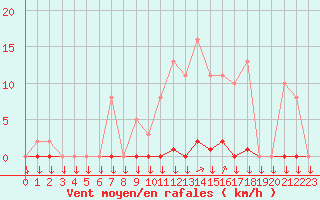 Courbe de la force du vent pour Variscourt (02)