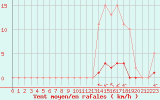 Courbe de la force du vent pour Nostang (56)