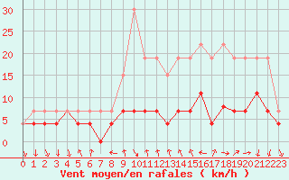 Courbe de la force du vent pour Valognes (50)