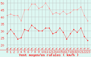 Courbe de la force du vent pour Metz-Nancy-Lorraine (57)