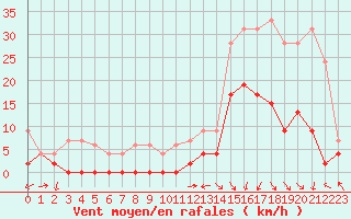 Courbe de la force du vent pour Grenoble/agglo Le Versoud (38)