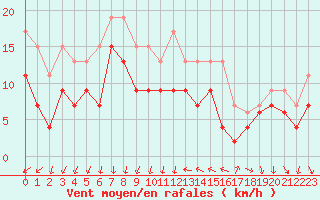 Courbe de la force du vent pour Montpellier (34)