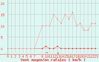 Courbe de la force du vent pour Saint-Maximin-la-Sainte-Baume (83)