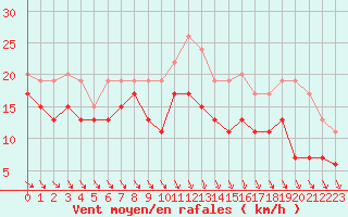 Courbe de la force du vent pour Ouessant (29)