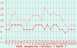 Courbe de la force du vent pour Tarbes (65)