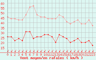 Courbe de la force du vent pour Montlimar (26)