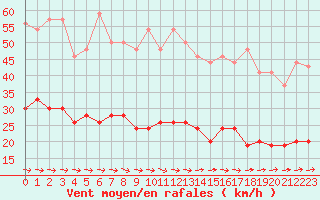 Courbe de la force du vent pour Cazaux (33)