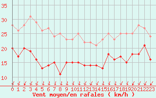 Courbe de la force du vent pour Dunkerque (59)