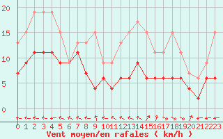 Courbe de la force du vent pour Aurillac (15)