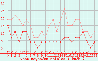 Courbe de la force du vent pour Avord (18)