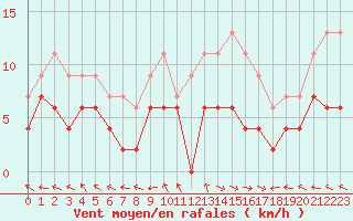Courbe de la force du vent pour Carpentras (84)