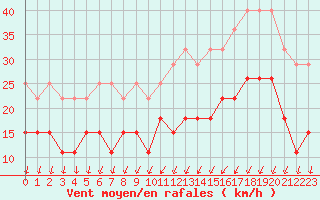 Courbe de la force du vent pour Saint-Nazaire (44)