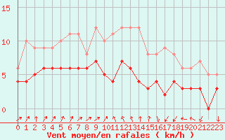 Courbe de la force du vent pour Saint-Brieuc (22)