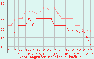 Courbe de la force du vent pour Pointe de Penmarch (29)