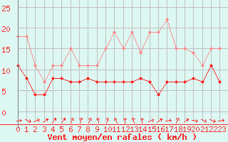 Courbe de la force du vent pour Cognac (16)