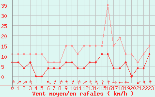 Courbe de la force du vent pour Strasbourg (67)