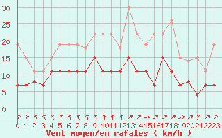 Courbe de la force du vent pour Albi (81)