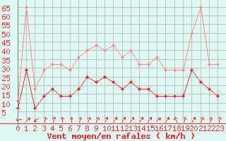 Courbe de la force du vent pour Colmar (68)