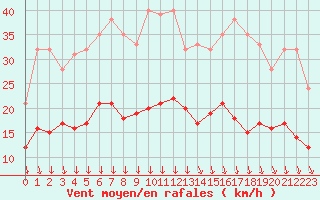 Courbe de la force du vent pour Clermont-Ferrand (63)