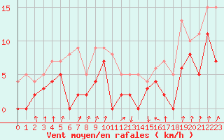 Courbe de la force du vent pour Auch (32)