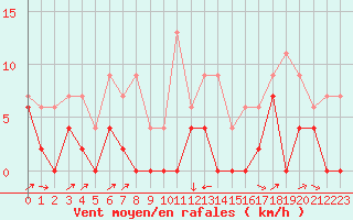 Courbe de la force du vent pour Le Puy - Loudes (43)