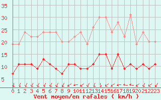 Courbe de la force du vent pour Nantes (44)