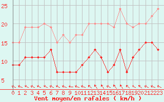 Courbe de la force du vent pour Nmes - Garons (30)