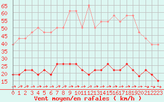 Courbe de la force du vent pour Valognes (50)