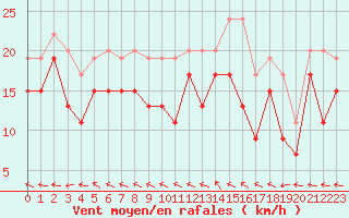 Courbe de la force du vent pour Reims-Prunay (51)