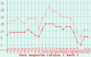 Courbe de la force du vent pour Solenzara - Base arienne (2B)