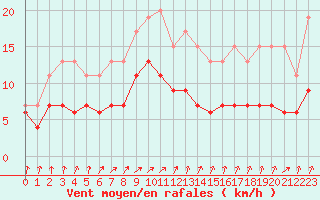 Courbe de la force du vent pour Chartres (28)