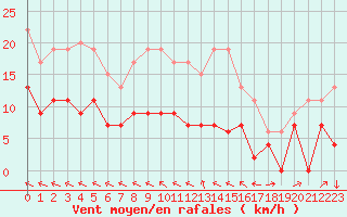 Courbe de la force du vent pour Rennes (35)