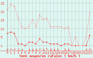 Courbe de la force du vent pour Gros-Rderching (57)