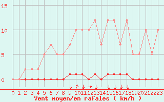 Courbe de la force du vent pour Remich (Lu)