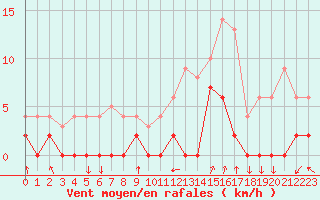 Courbe de la force du vent pour Bagnres-de-Luchon (31)