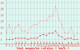 Courbe de la force du vent pour Remich (Lu)