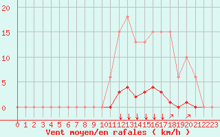 Courbe de la force du vent pour Saint-Vran (05)