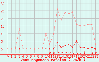 Courbe de la force du vent pour Saint-Vran (05)