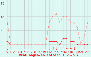 Courbe de la force du vent pour Sgur-le-Chteau (19)