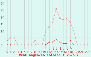 Courbe de la force du vent pour Saint-Vran (05)