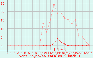 Courbe de la force du vent pour Saint-Maximin-la-Sainte-Baume (83)