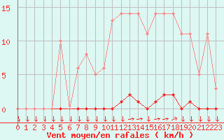 Courbe de la force du vent pour Variscourt (02)