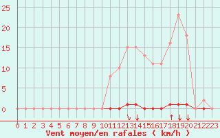 Courbe de la force du vent pour Saint-Maximin-la-Sainte-Baume (83)