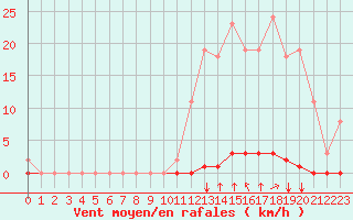 Courbe de la force du vent pour Saint-Maximin-la-Sainte-Baume (83)