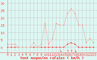 Courbe de la force du vent pour Saint-Maximin-la-Sainte-Baume (83)