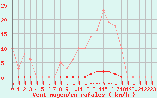 Courbe de la force du vent pour Variscourt (02)