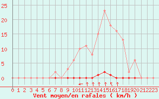 Courbe de la force du vent pour Saint-Clment-de-Rivire (34)