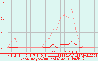 Courbe de la force du vent pour Saint-Saturnin-Ls-Avignon (84)