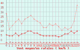 Courbe de la force du vent pour Chteau-Chinon (58)