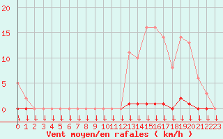 Courbe de la force du vent pour Saint-Germain-le-Guillaume (53)